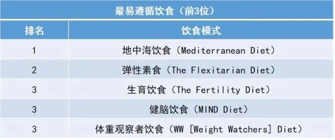 2022年最佳饮食榜单出炉！看看怎么吃更健康