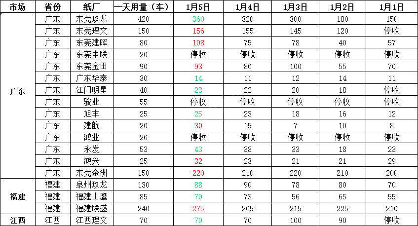 1月6日全国各地废纸价格，最高上调50元/吨