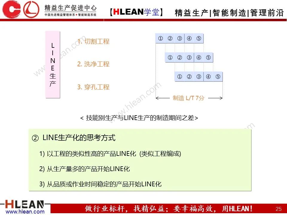 「精益学堂」精益生产培训——“LINE”的改善（下篇）