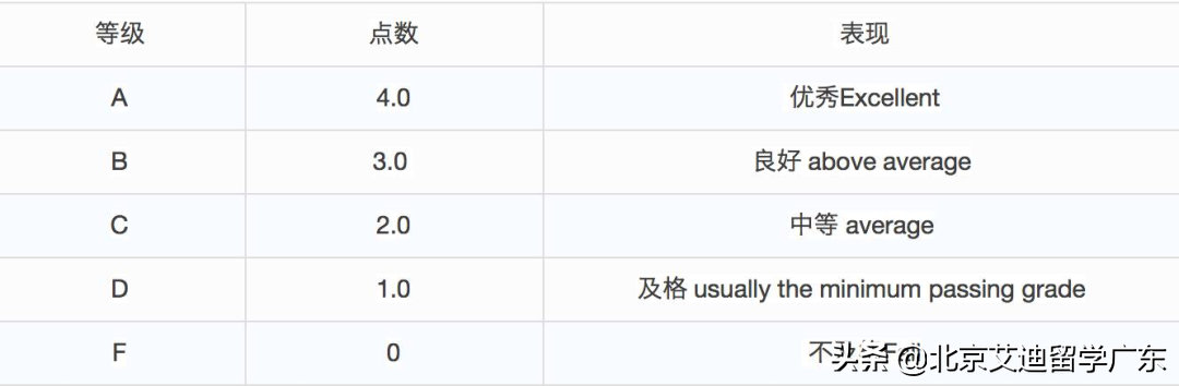 留学GPA到底怎么算？各国GPA换算大揭秘