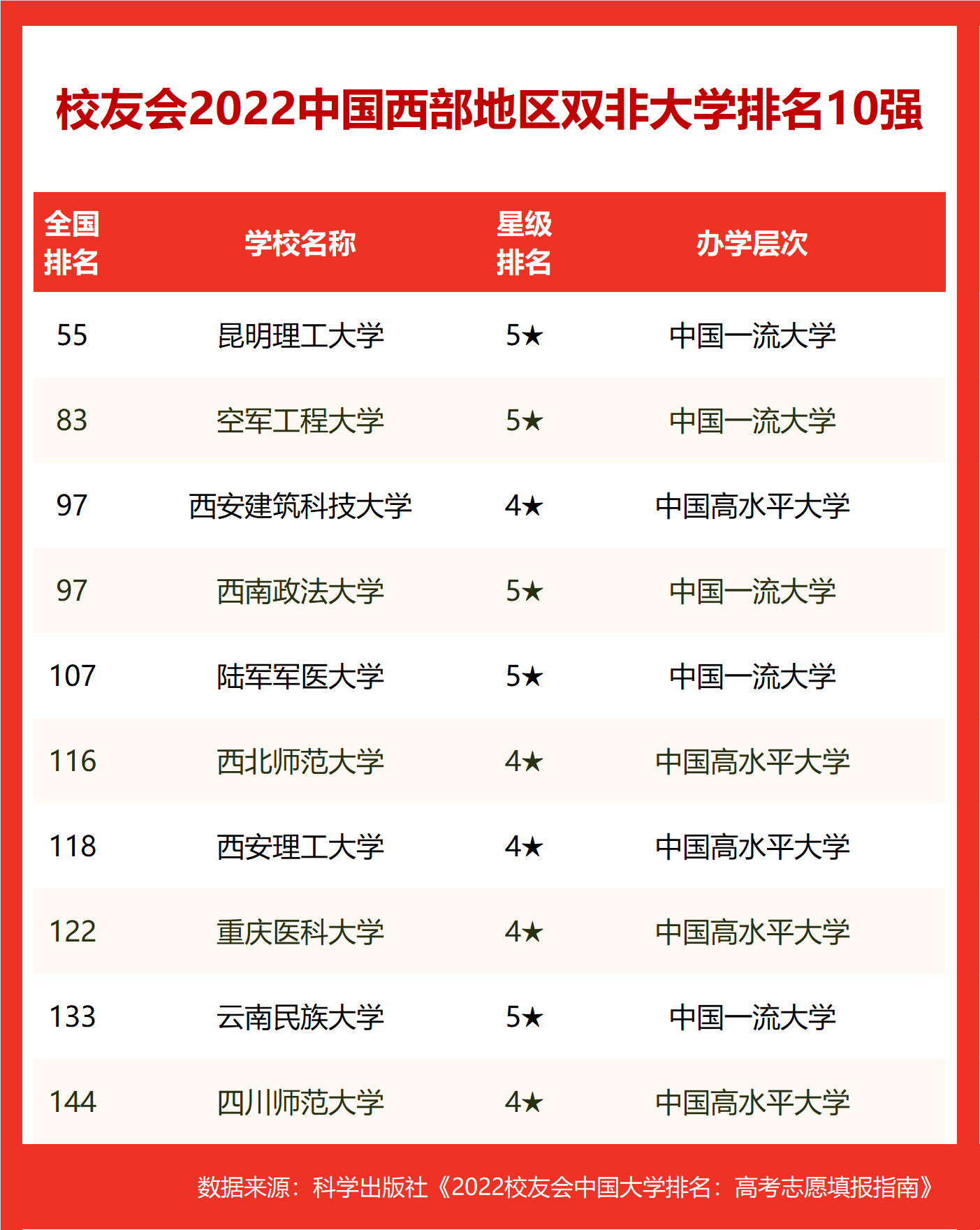 西部前10出炉(校友会2022中国西部地区大学排名，西安交大第1，昆明理工双非第1)