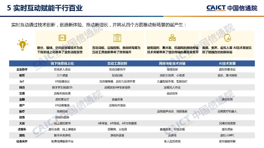 中国信通院发布《实时互动产业发展研究报告（2022年）》