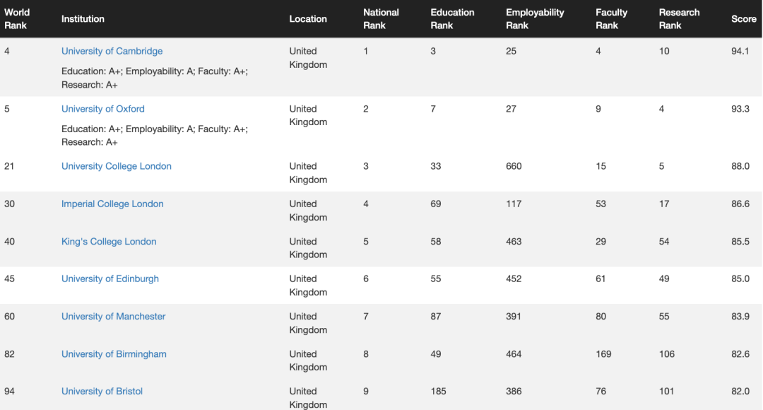 2023CWUR世界大学排名：新加坡国立只排85？港大排名不如南大？