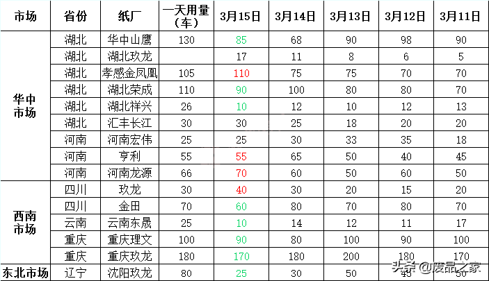 纸价涨势减缓！最高上调50！3月16日全国废纸报价已更新