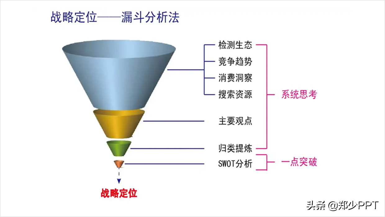 PPT中的漏斗图怎么表示好看？用这个神器，效果很高