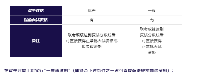 重磅发布 | 2023年入学技术转移硕士项目提前面试政策