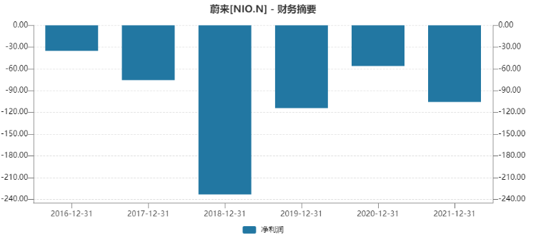 扛不住而涨价的蔚来，股价能扛住吗？