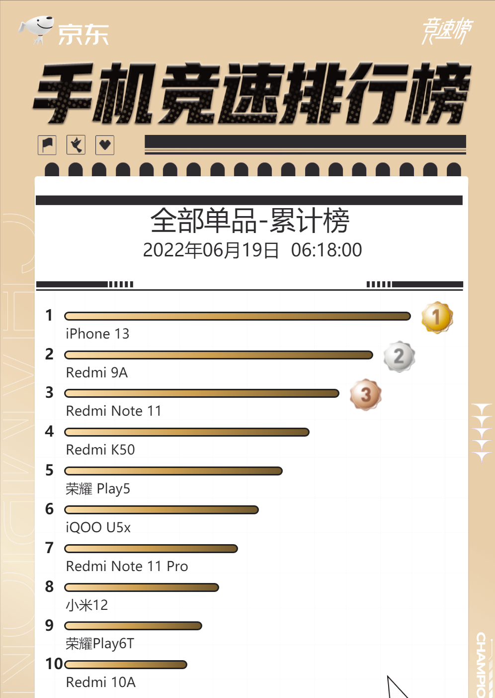 618终极战报：iPhone13夺冠，小米成为大赢家，荣耀表现如何？