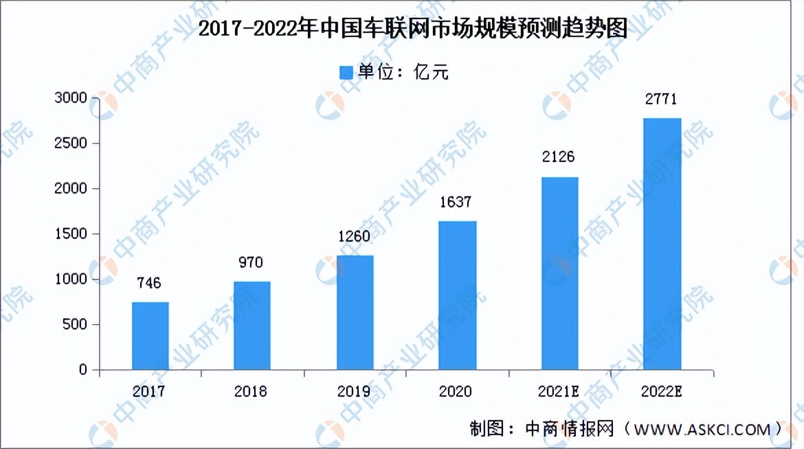 「碳中和专题」交通领域减碳刻不容缓 车联网行业发展前景分析