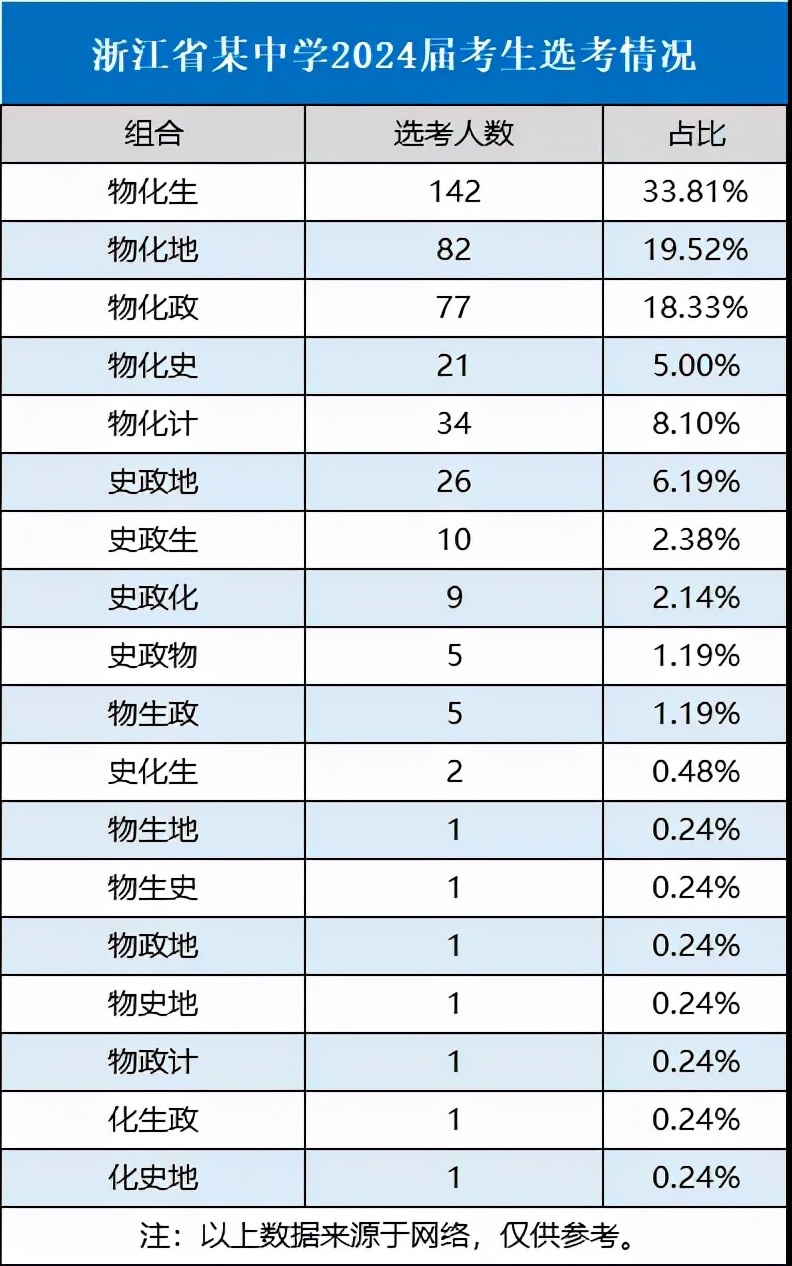 物生班可以考哪些大学（2024新高考选科数据曝光）