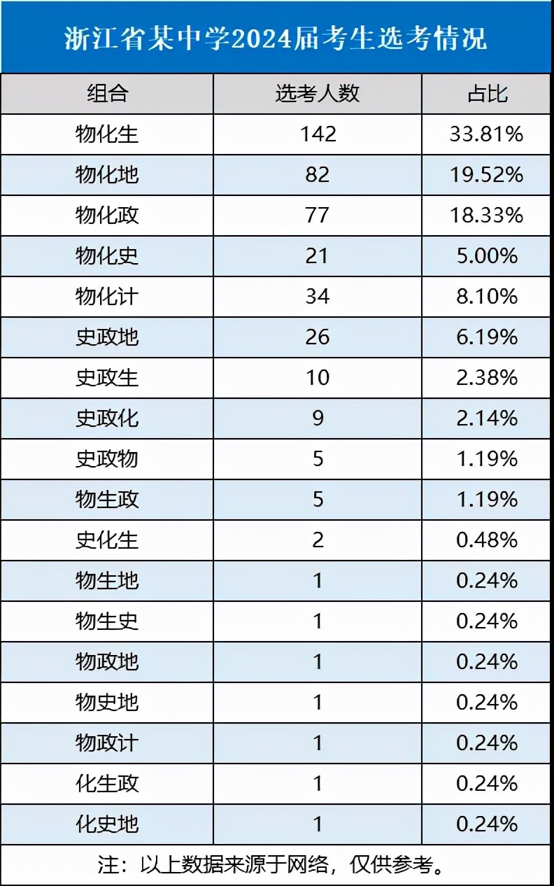 2024新高考选科数据曝光！物化组合超8成，现在选科主要看什么？