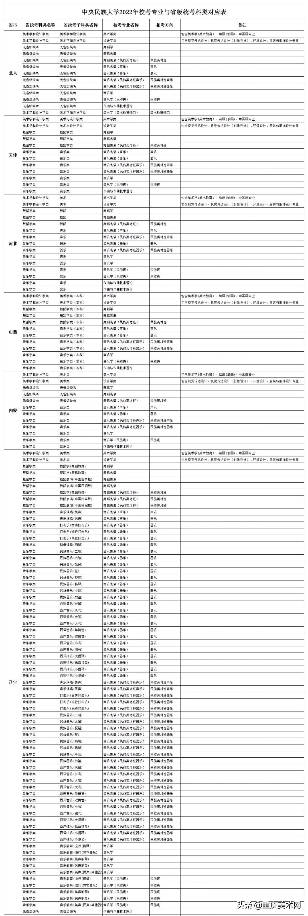 央美、川美等22所高校2022艺术类校考信息已发布！继续初选+复试