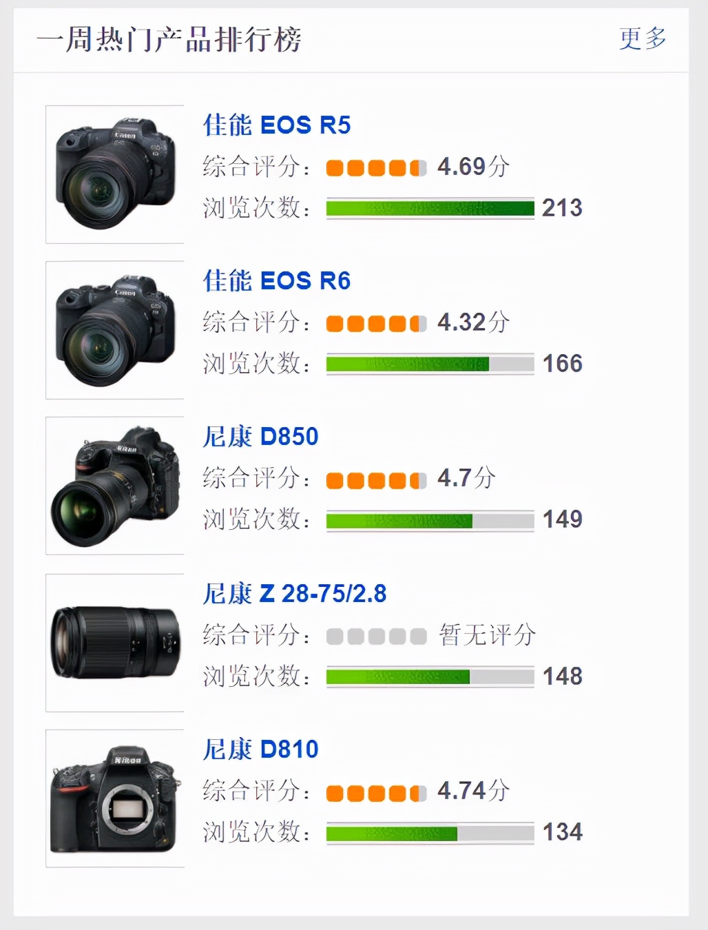相机品牌排名(从两个数码相机排行榜，看中日用户对佳能、索尼、尼康的喜好差别)