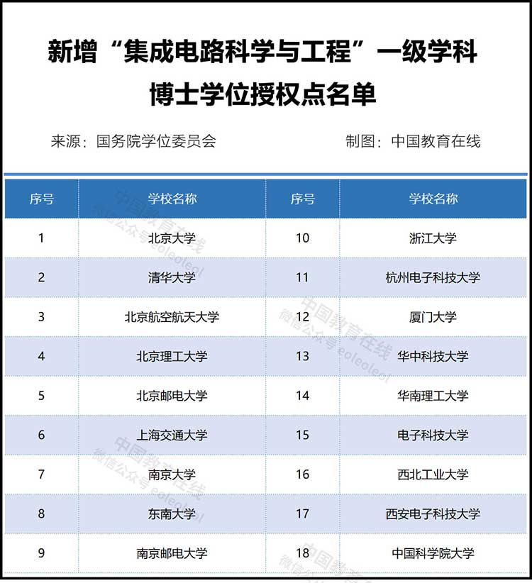 集成电路科学与工程—复旦王者，统计学及应用经济学—人大南开