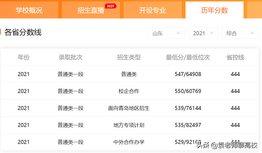 齐鲁工业大学与青岛大学，山东省两所省重点高校，谁是省属第一