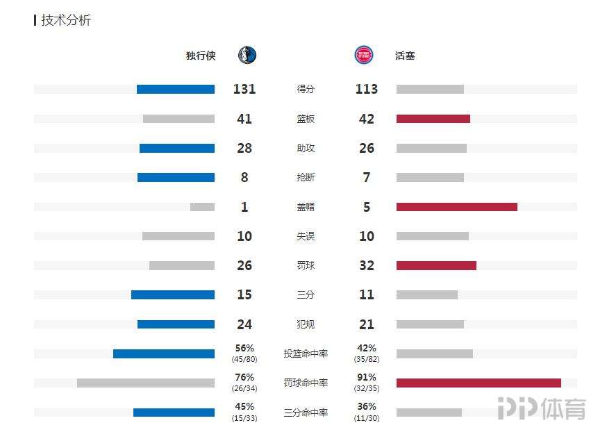 独行侠客场大胜活塞(NBA-独行侠力克活塞 6人得分上双东契奇26 14)