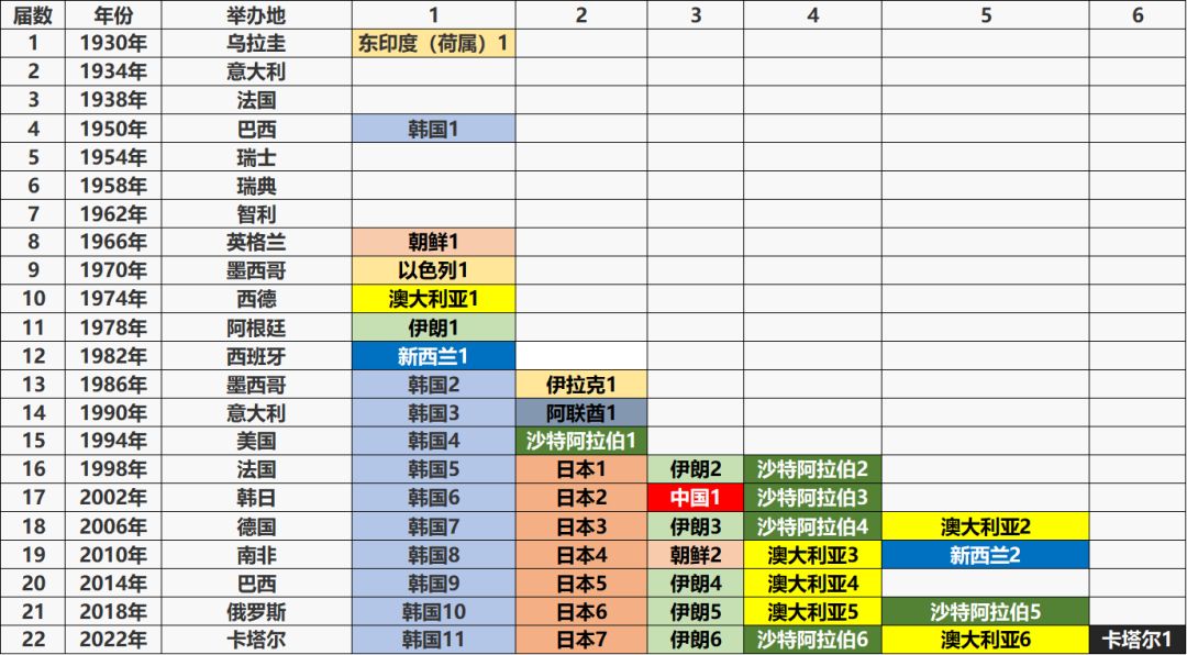 2018世界杯参赛国家(数说足球（9）——世界杯各个国家参赛情况)