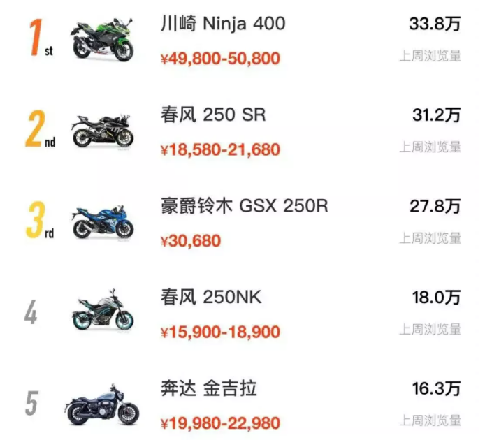 摩托车“热门榜”出炉，这5款摩托车最受摩友关注，你觉得怎么样