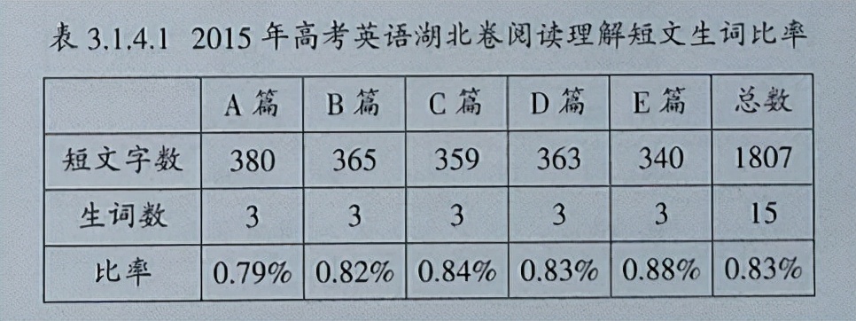 2015年高考英语湖北卷阅读理解内容效度分析
