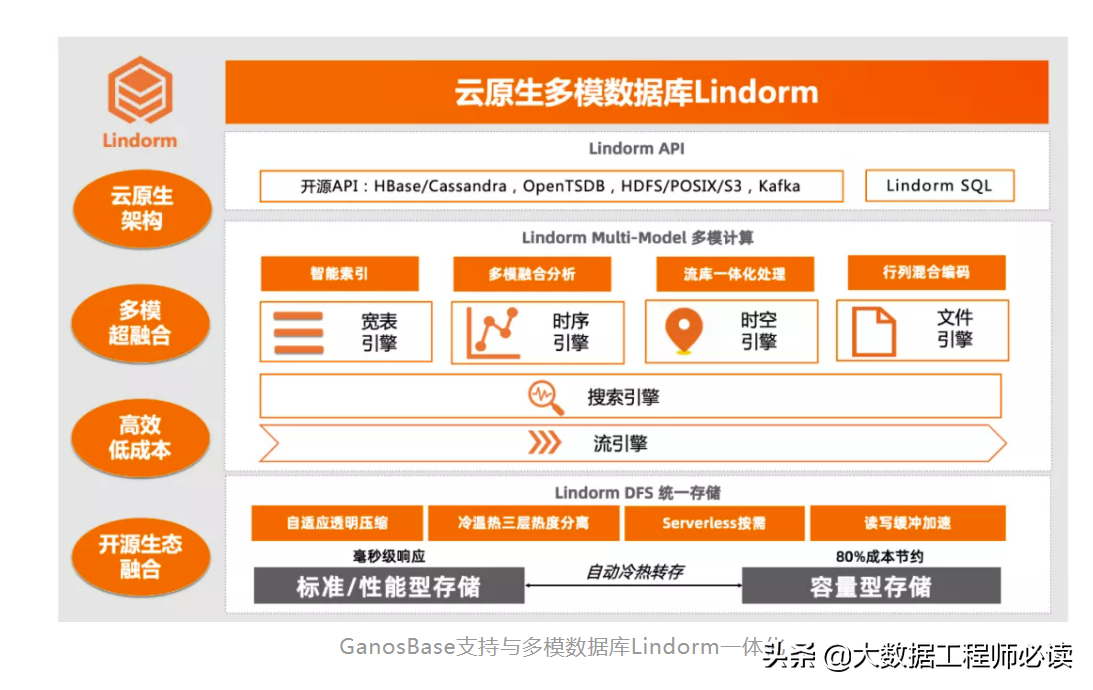 阿里云GanosBase重磅升级，发布首个云孪生时空数据库
