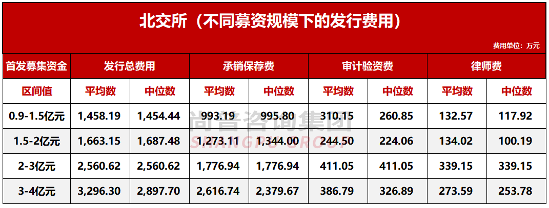 最新！企业IPO上市究竟要花多少钱？