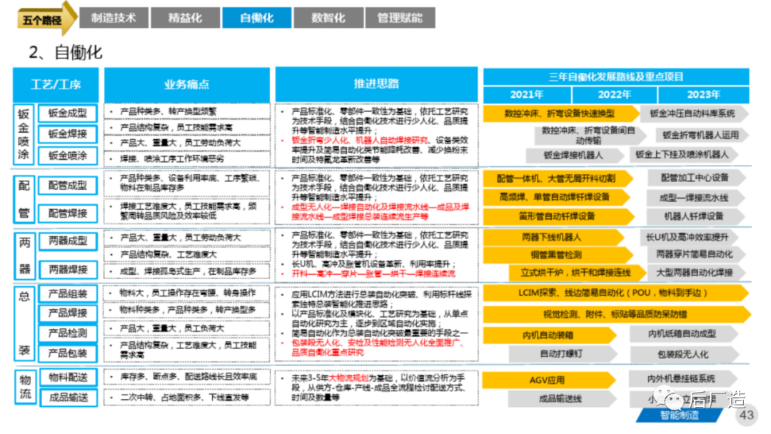 81页智能制造工厂三年规划完整方案（可下载）