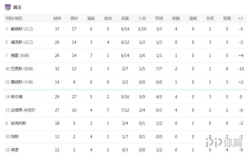 ppNBA比赛录像全场录像(NBA-火箭118-112国王2连胜终结 伍德23 14)