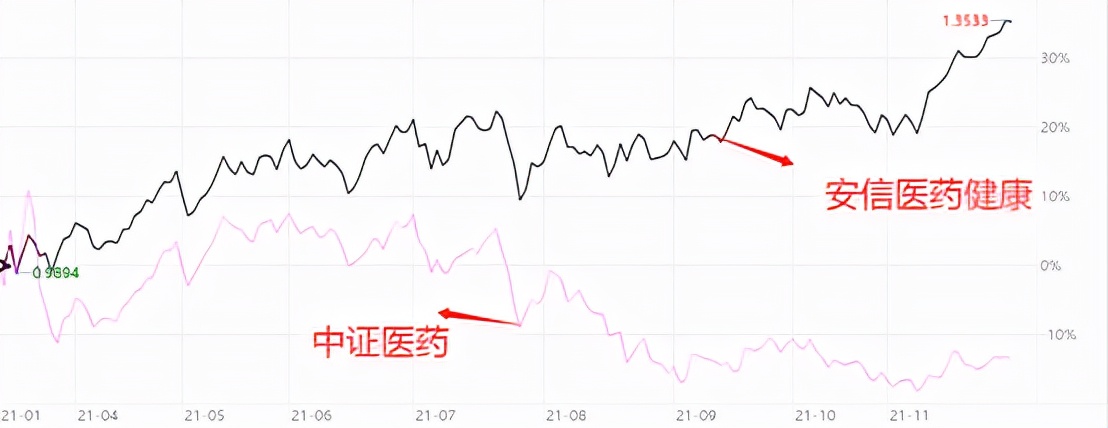 今年以来，医药基金有佼佼者吗？