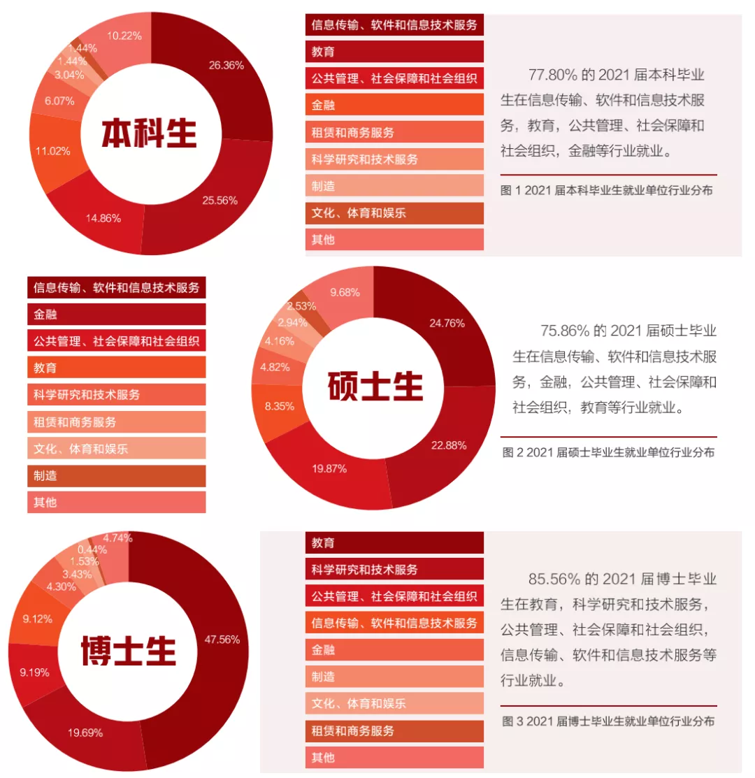 清北2021毕业生就业报告出炉！清华博士0人出国，70%进体制
