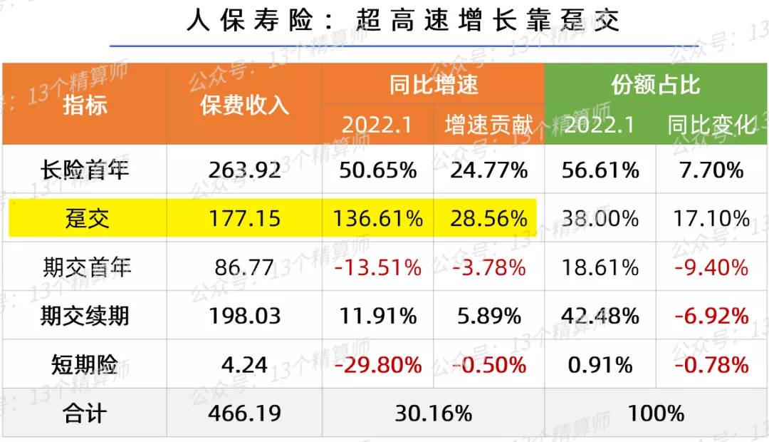 2022年“开门红”战报出炉：寿险增速大下滑，国寿平安均负增长