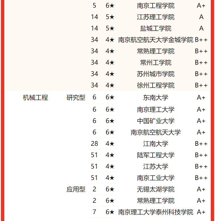 专业水平谁最高？2022江苏省大学一流专业排名，东南大学屈居亚军