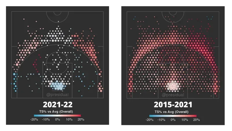 nba库里助攻为什么少(库里生涯最低三分球命中率！四张图告诉你为什么他这么低迷？)