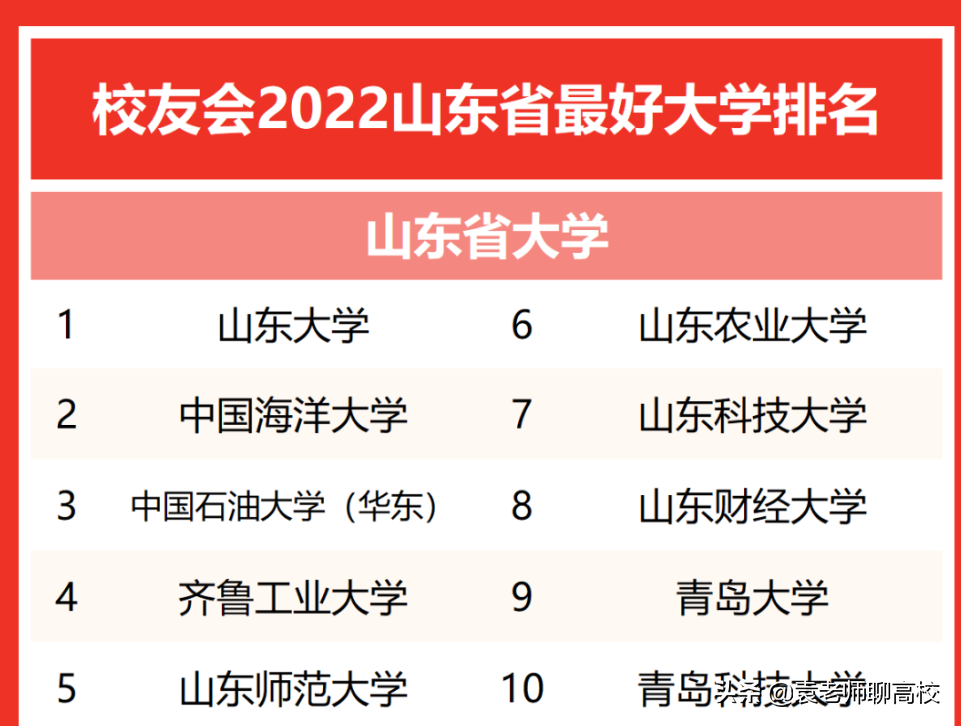 齐鲁工业大学与青岛大学，山东省两所省重点高校，谁是省属第一