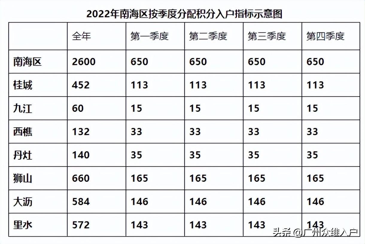 2022年佛山积分入户要多少分入围？申请条件和流程来了