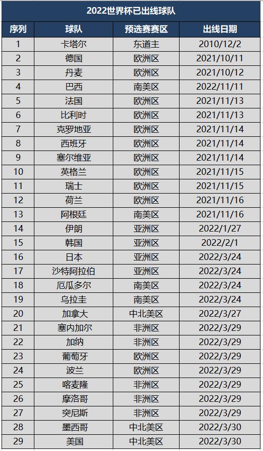 2022世界杯名额几名(出线日！2022世界杯32席已确定29席，8队争最后3个名额)