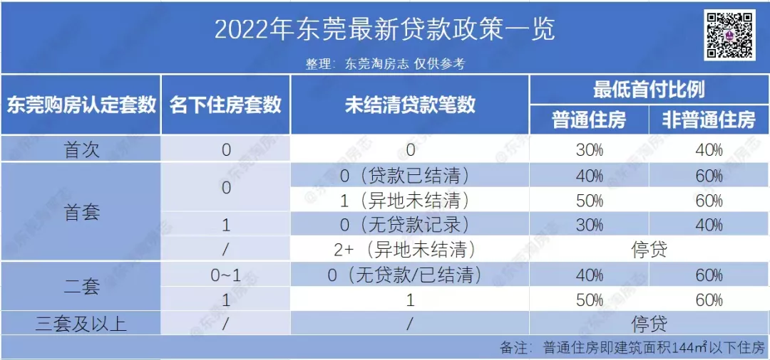 2022东莞最全购房攻略，限购、贷款……都在这里了