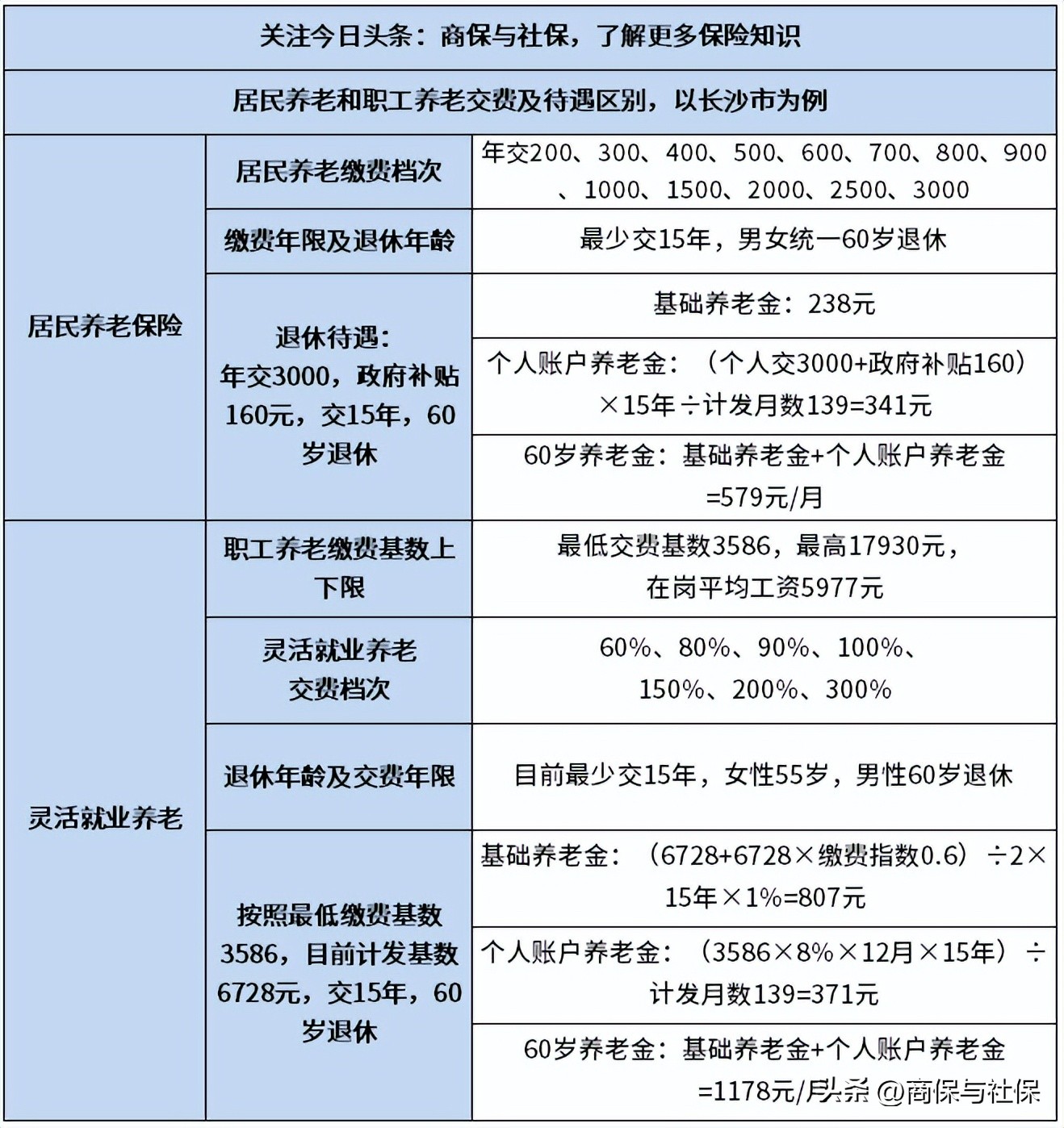 居民养老和灵活就业养老哪个好(城乡居民养老和灵活就业养老哪个好)