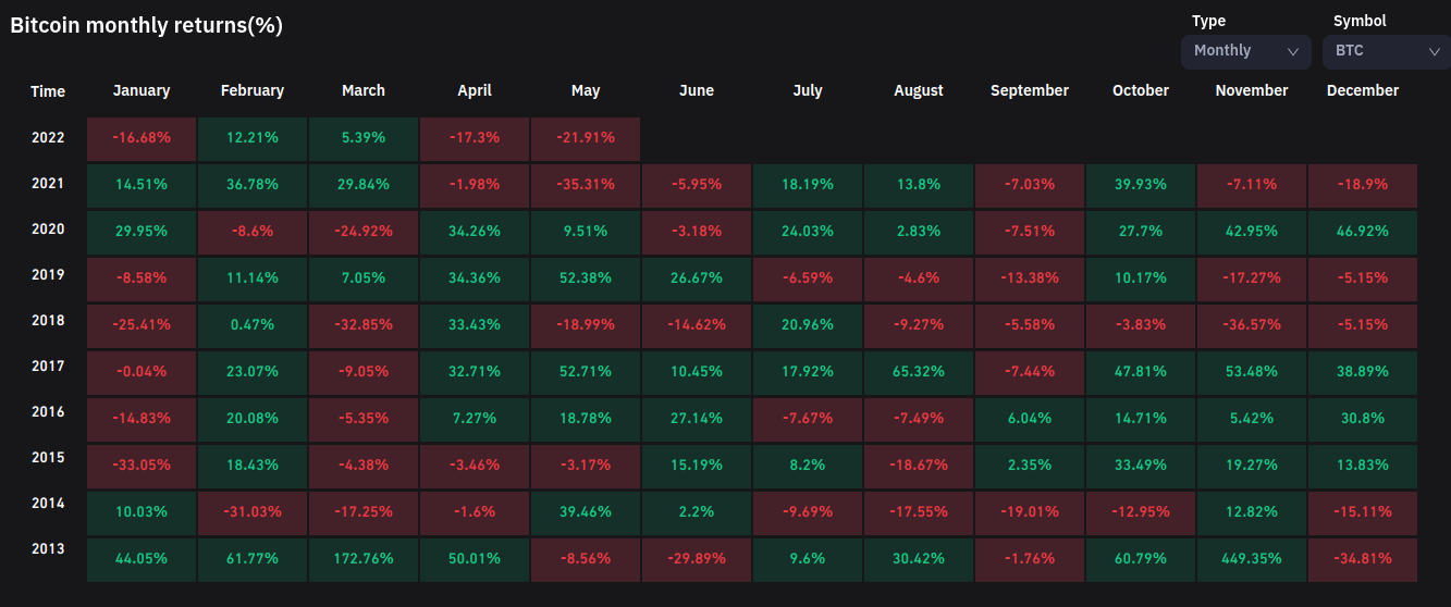 比特币创下 9 周连跌新纪录，5 月 BTC 价格下跌 22%