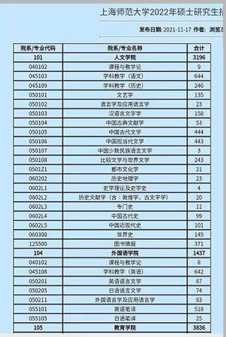 2022考研这所高校“遇冷”，36个专业报考不足10人，调剂名额很多