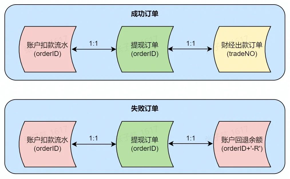 大流量活动下钱包提现方案的设计与实现