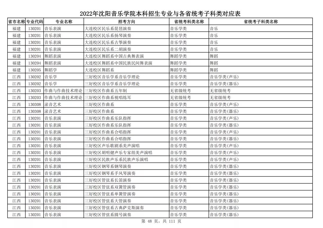 2022年沈阳音乐学院本科招生专业与各省统考子科类对应表