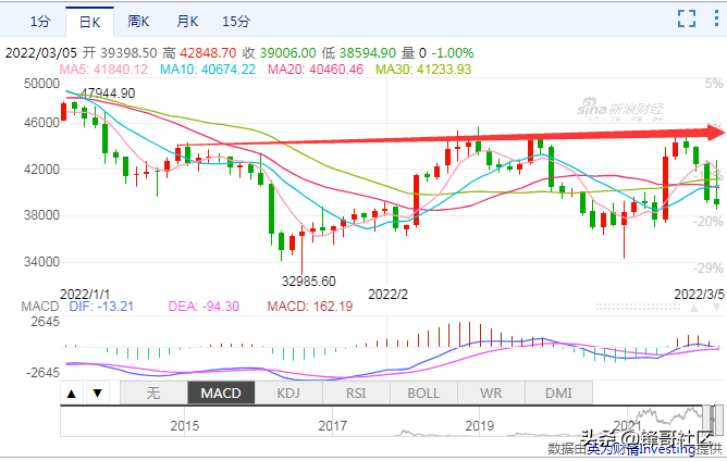 比特币大跌7%！全网近8万人爆仓，22.17亿元资金灰飞烟灭