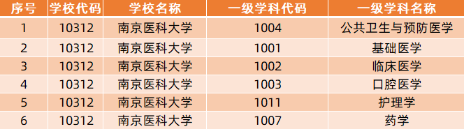 2022高考生注意了！这5所大学有望首次入选双一流，快来捡漏