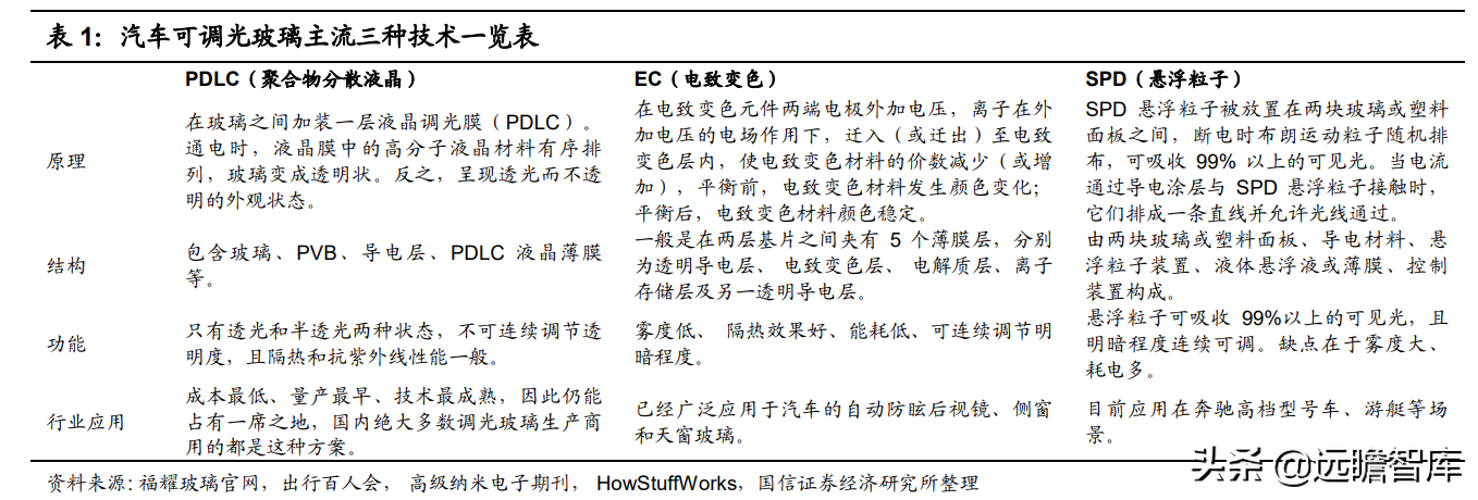 调光玻璃接棒天幕，产业链和主流汽玻厂商悄悄布局，渗透率预超5%