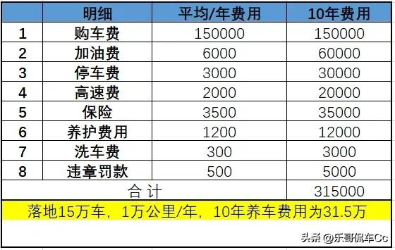 写给想买车又纠结要不要买的朋友！我来帮你算算养车10年的费用
