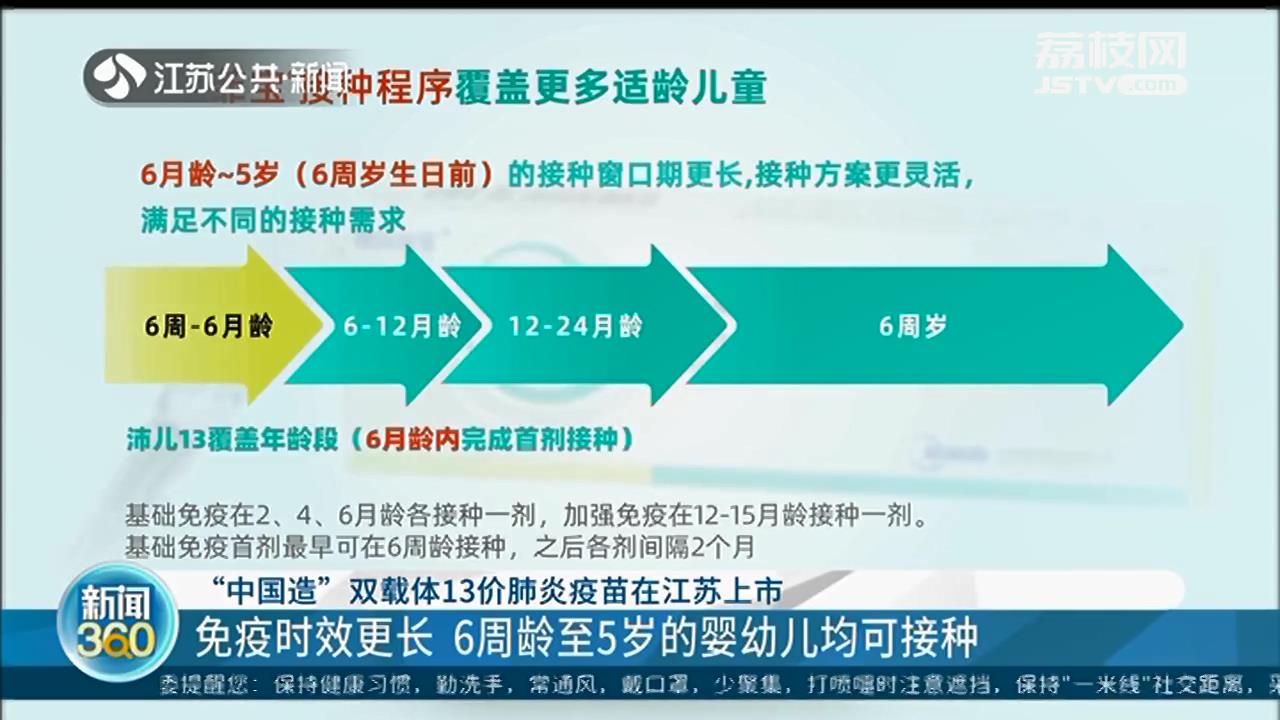 “中国造”双载体13价肺炎疫苗在江苏上市 6周龄至5岁的婴幼儿均可接种