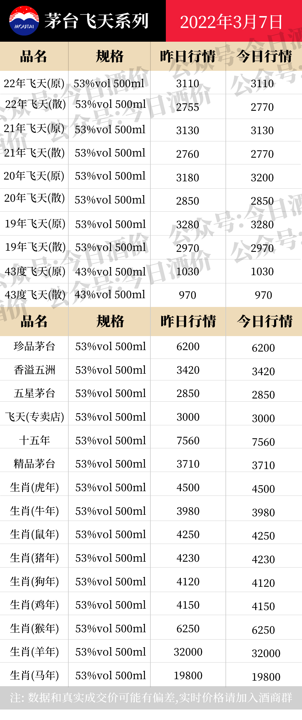 茅系1935下跌！2022年3月7日，飞天茅台等白酒价格行情表