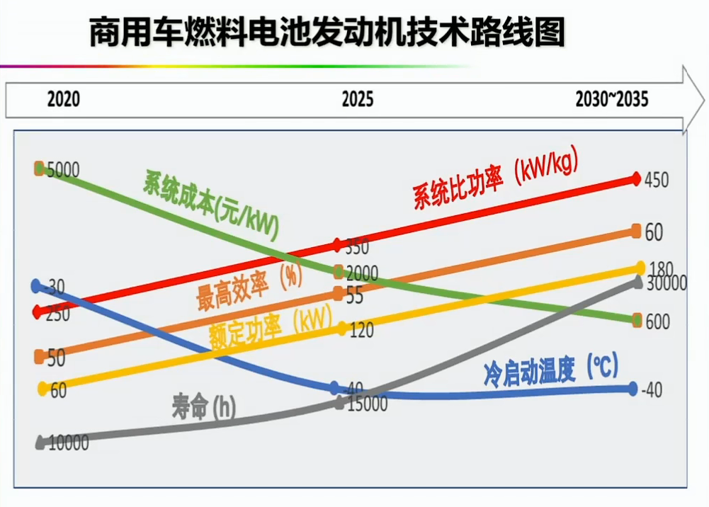 资料分享——氢能燃料电池汽车发展的机遇与挑战