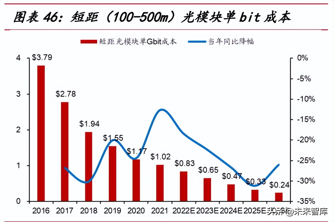 光模塊行業(yè)研究：數(shù)通周期+產(chǎn)業(yè)東移，國(guó)產(chǎn)光模塊行業(yè)快速增長(zhǎng)