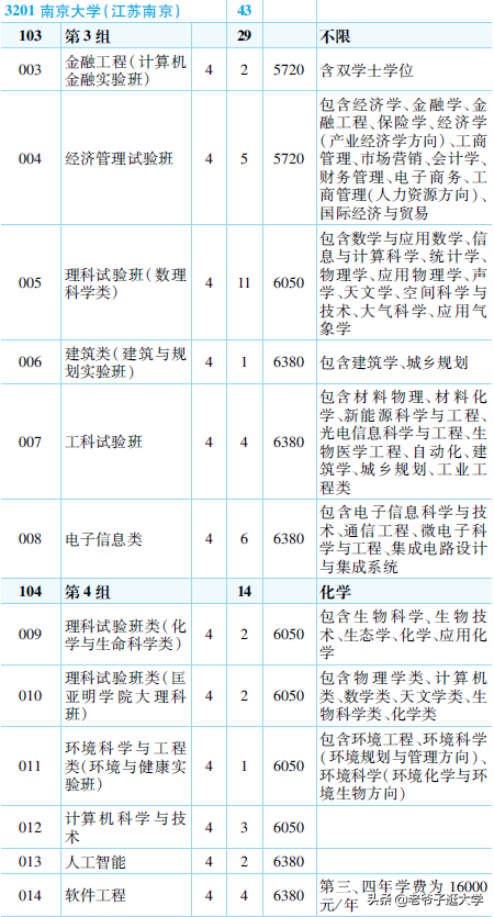 新高考100所热门高校2021年报录实况回顾·南京大学